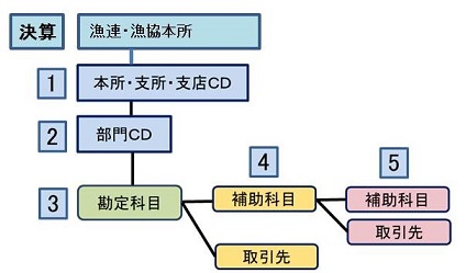 統合型財務